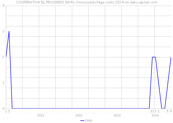 COOPERATIVA EL PROGRESO 89 RL (Venezuela) Page visits 2024 