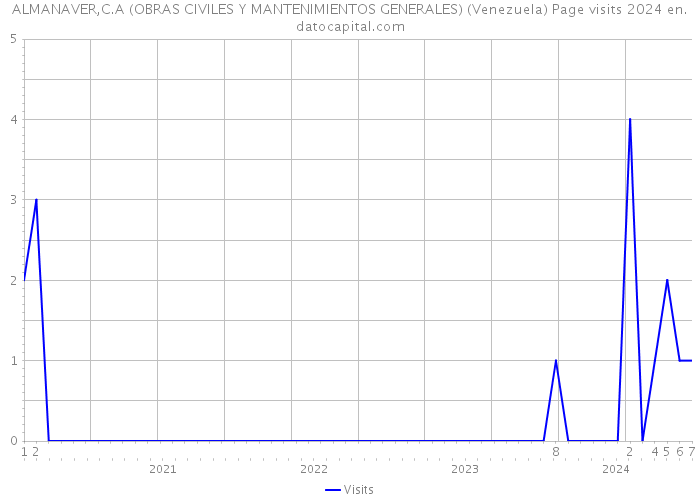 ALMANAVER,C.A (OBRAS CIVILES Y MANTENIMIENTOS GENERALES) (Venezuela) Page visits 2024 