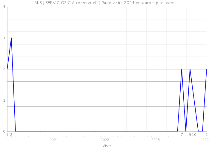 M.S.J SERVICIOS C.A (Venezuela) Page visits 2024 