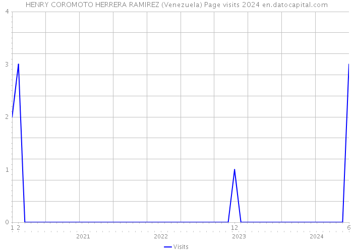 HENRY COROMOTO HERRERA RAMIREZ (Venezuela) Page visits 2024 