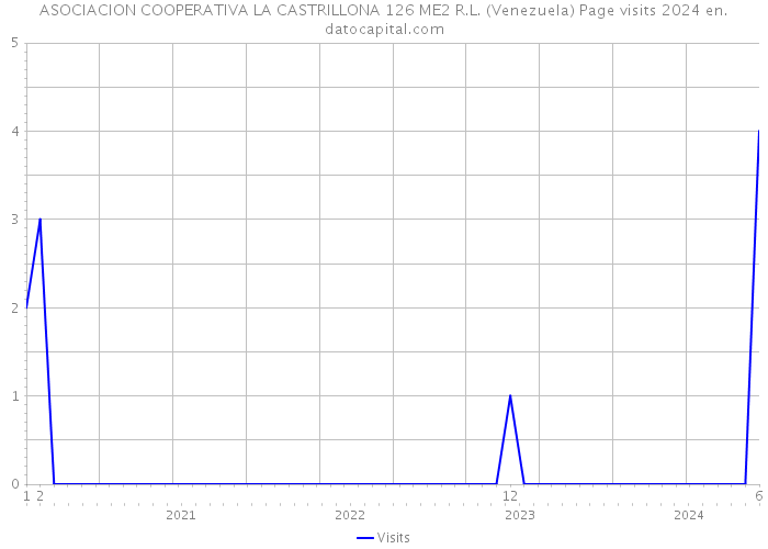 ASOCIACION COOPERATIVA LA CASTRILLONA 126 ME2 R.L. (Venezuela) Page visits 2024 