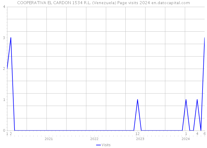 COOPERATIVA EL CARDON 1534 R.L. (Venezuela) Page visits 2024 