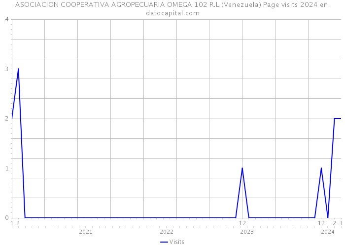 ASOCIACION COOPERATIVA AGROPECUARIA OMEGA 102 R.L (Venezuela) Page visits 2024 