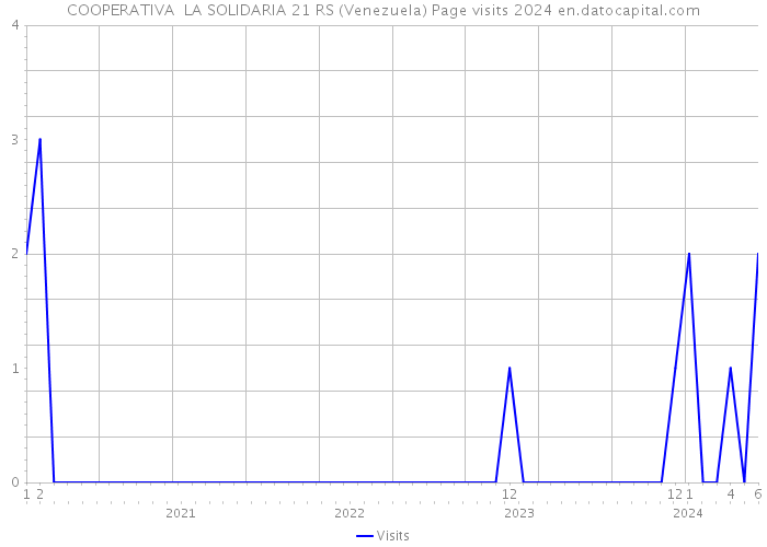 COOPERATIVA LA SOLIDARIA 21 RS (Venezuela) Page visits 2024 