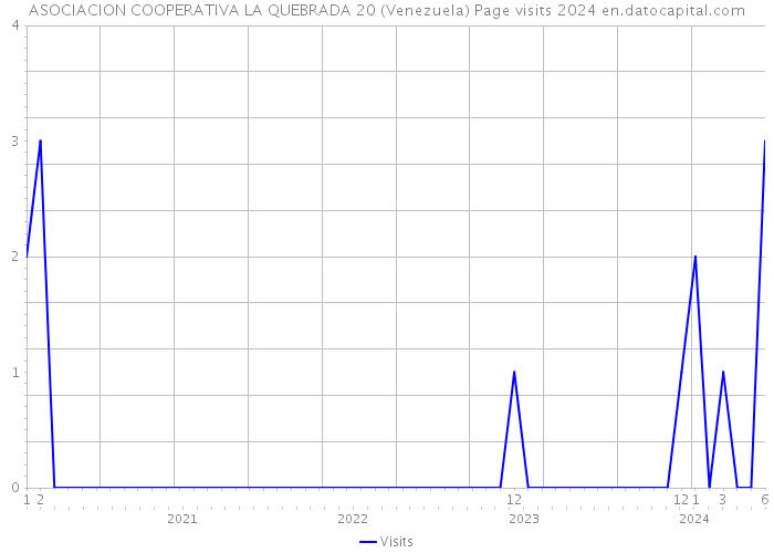 ASOCIACION COOPERATIVA LA QUEBRADA 20 (Venezuela) Page visits 2024 