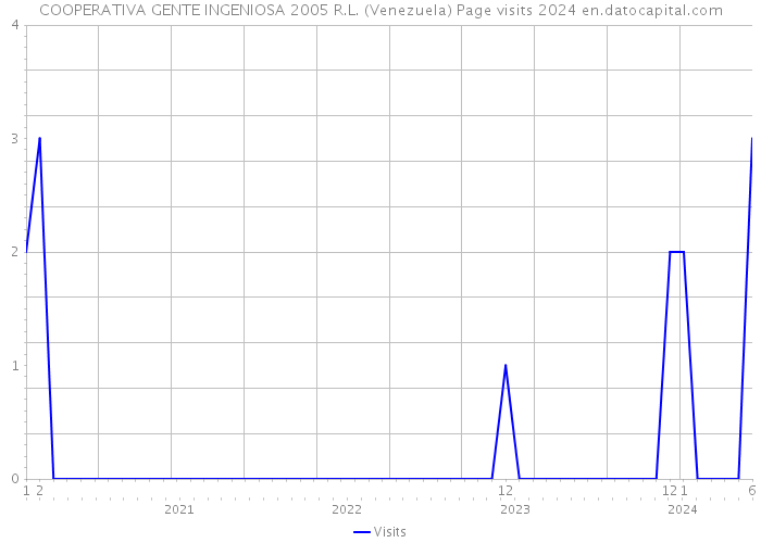 COOPERATIVA GENTE INGENIOSA 2005 R.L. (Venezuela) Page visits 2024 