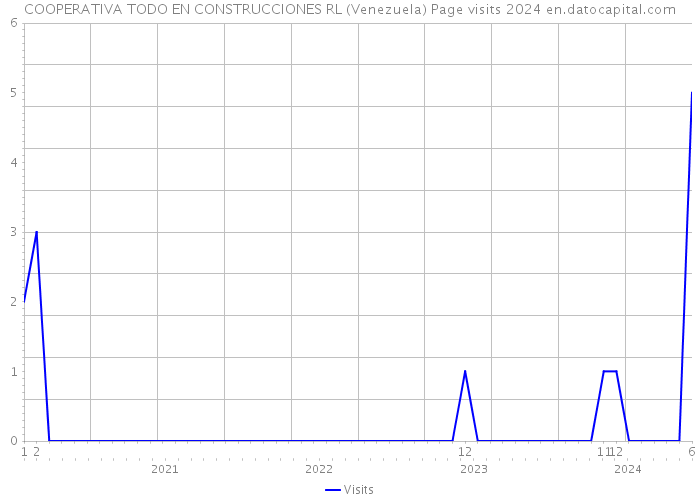 COOPERATIVA TODO EN CONSTRUCCIONES RL (Venezuela) Page visits 2024 