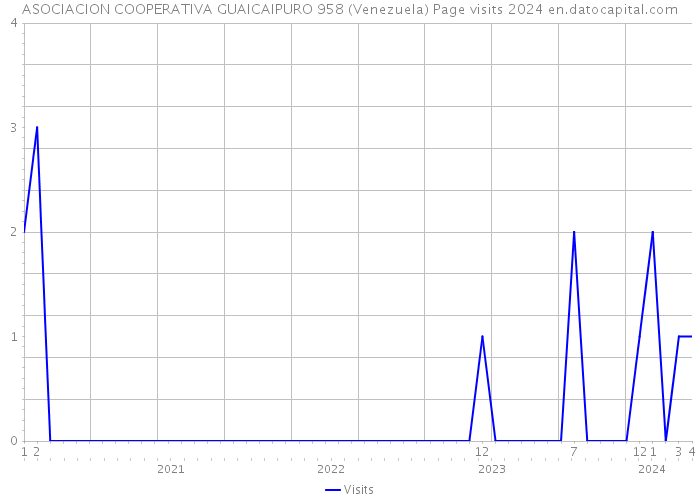 ASOCIACION COOPERATIVA GUAICAIPURO 958 (Venezuela) Page visits 2024 