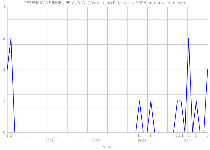 GERENCIA DE INGENIERIA, S. A. (Venezuela) Page visits 2024 