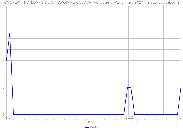 COOPERATIVA LOMAS DE CANAPOSARE COLOCA (Venezuela) Page visits 2024 