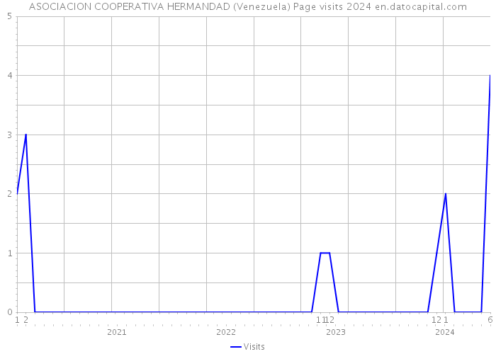 ASOCIACION COOPERATIVA HERMANDAD (Venezuela) Page visits 2024 