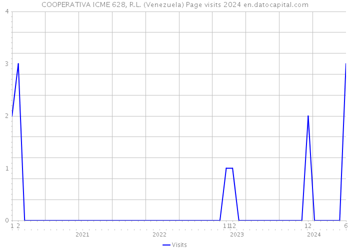 COOPERATIVA ICME 628, R.L. (Venezuela) Page visits 2024 
