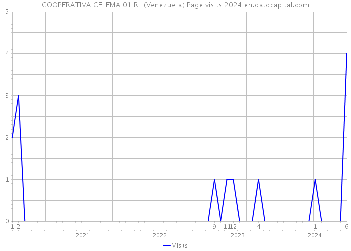 COOPERATIVA CELEMA 01 RL (Venezuela) Page visits 2024 