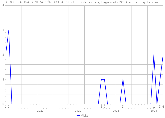 COOPERATIVA GENERACIÓN DIGITAL 2021 R.L (Venezuela) Page visits 2024 