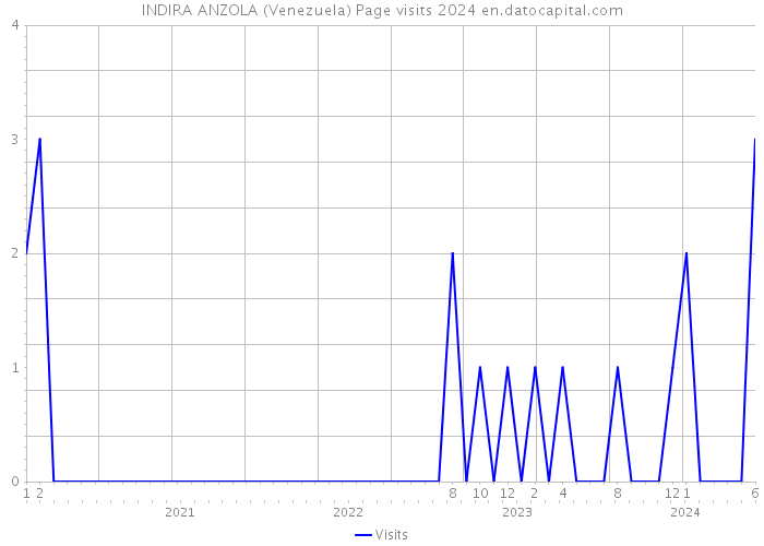 INDIRA ANZOLA (Venezuela) Page visits 2024 