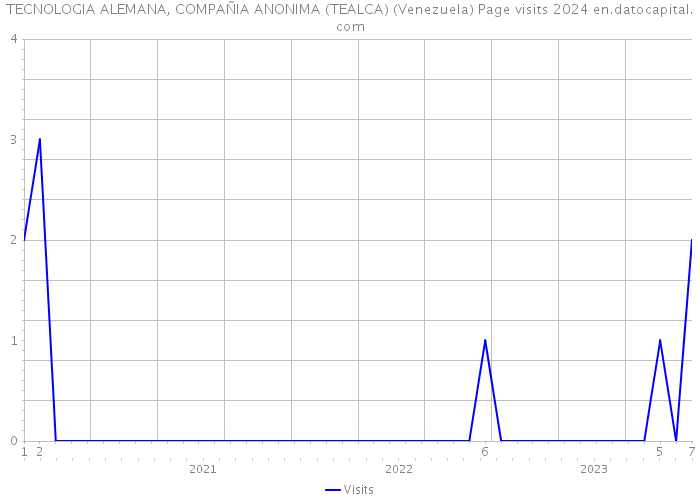 TECNOLOGIA ALEMANA, COMPAÑIA ANONIMA (TEALCA) (Venezuela) Page visits 2024 
