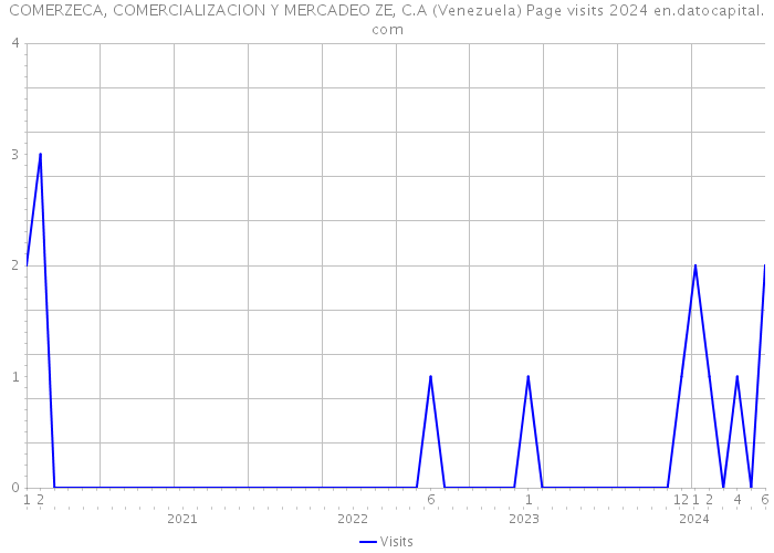 COMERZECA, COMERCIALIZACION Y MERCADEO ZE, C.A (Venezuela) Page visits 2024 