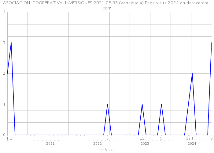 ASOCIACION COOPERATIVA INVERSIONES 2021 08 RS (Venezuela) Page visits 2024 