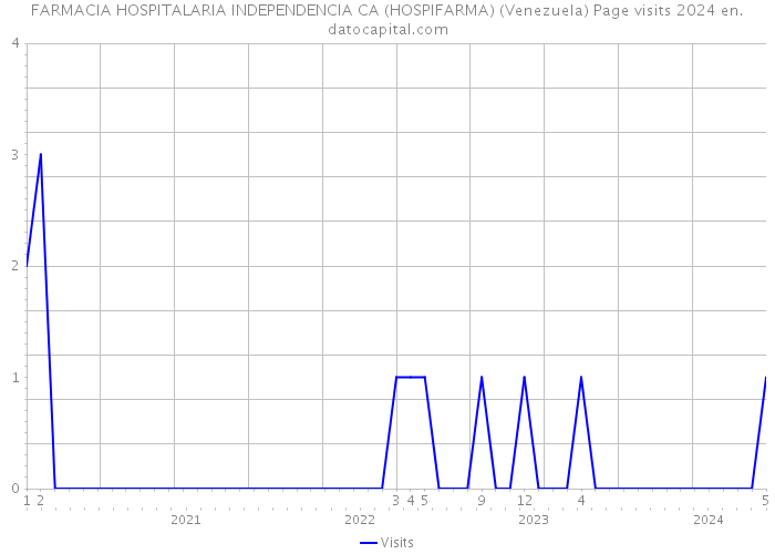 FARMACIA HOSPITALARIA INDEPENDENCIA CA (HOSPIFARMA) (Venezuela) Page visits 2024 