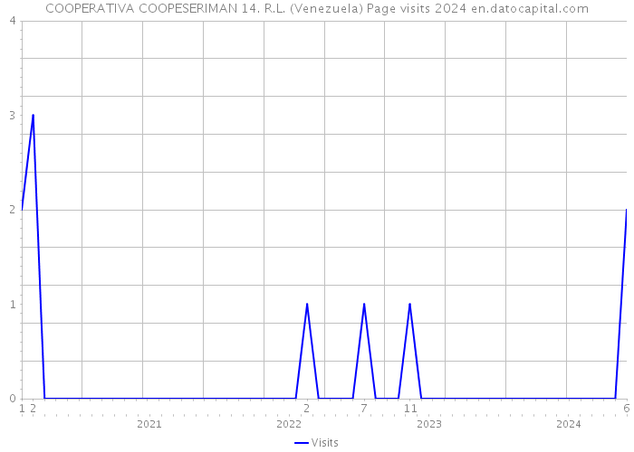 COOPERATIVA COOPESERIMAN 14. R.L. (Venezuela) Page visits 2024 