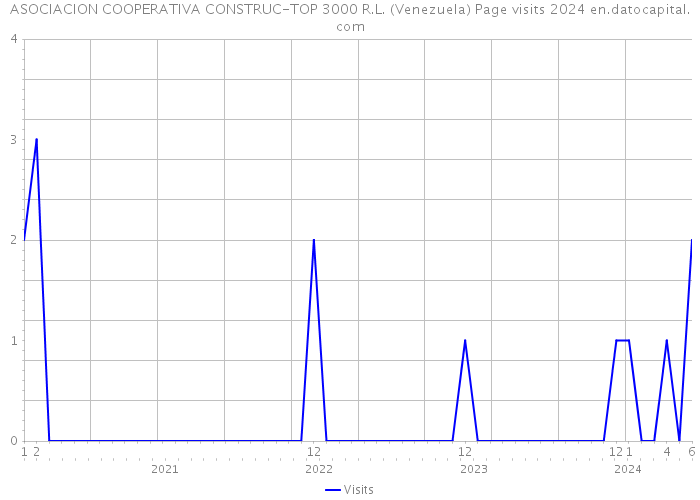ASOCIACION COOPERATIVA CONSTRUC-TOP 3000 R.L. (Venezuela) Page visits 2024 