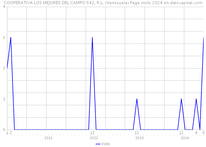 COOPERATIVA LOS MEJORES DEL CAMPO 542, R.L. (Venezuela) Page visits 2024 