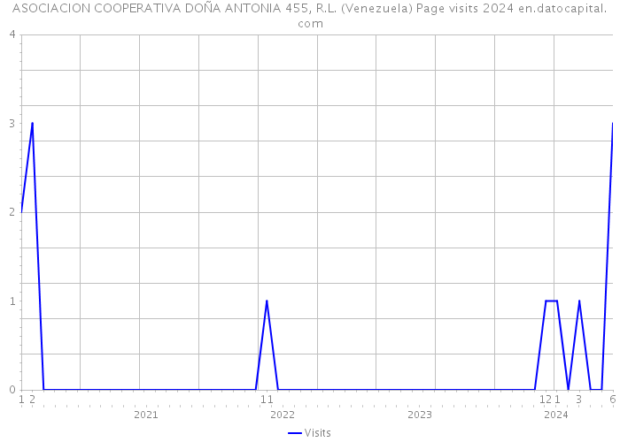 ASOCIACION COOPERATIVA DOÑA ANTONIA 455, R.L. (Venezuela) Page visits 2024 