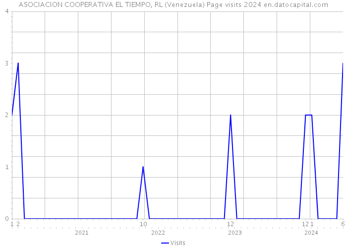 ASOCIACION COOPERATIVA EL TIEMPO, RL (Venezuela) Page visits 2024 