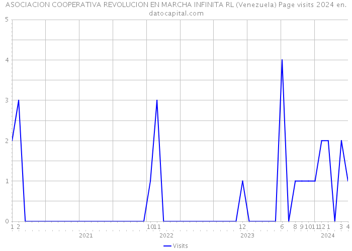 ASOCIACION COOPERATIVA REVOLUCION EN MARCHA INFINITA RL (Venezuela) Page visits 2024 