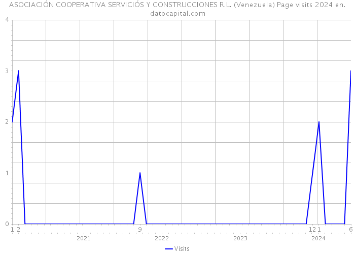 ASOCIACIÓN COOPERATIVA SERVICIÓS Y CONSTRUCCIONES R.L. (Venezuela) Page visits 2024 