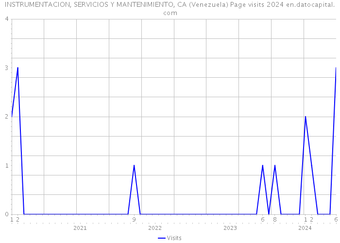 INSTRUMENTACION, SERVICIOS Y MANTENIMIENTO, CA (Venezuela) Page visits 2024 