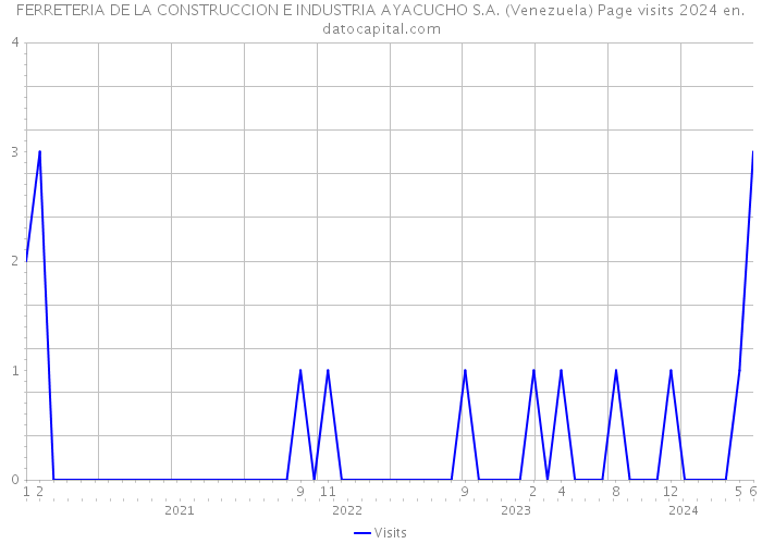 FERRETERIA DE LA CONSTRUCCION E INDUSTRIA AYACUCHO S.A. (Venezuela) Page visits 2024 