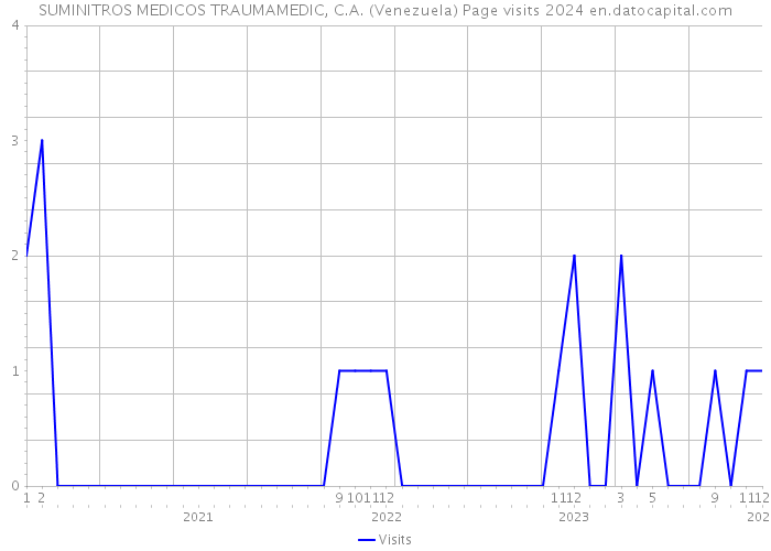 SUMINITROS MEDICOS TRAUMAMEDIC, C.A. (Venezuela) Page visits 2024 