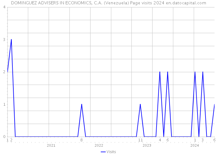 DOMINGUEZ ADVISERS IN ECONOMICS, C.A. (Venezuela) Page visits 2024 