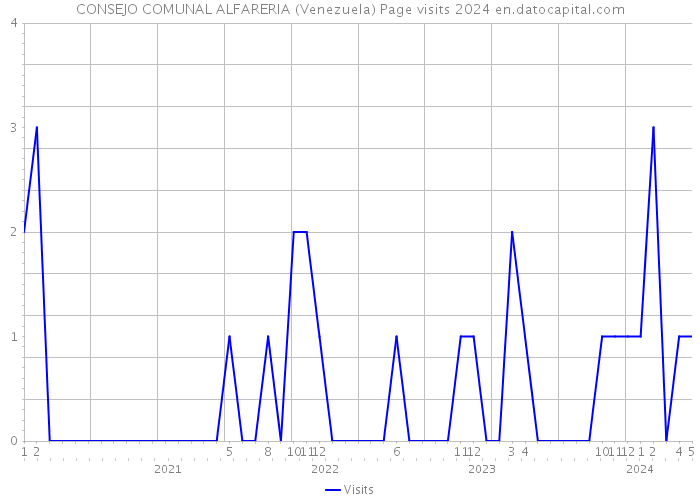 CONSEJO COMUNAL ALFARERIA (Venezuela) Page visits 2024 