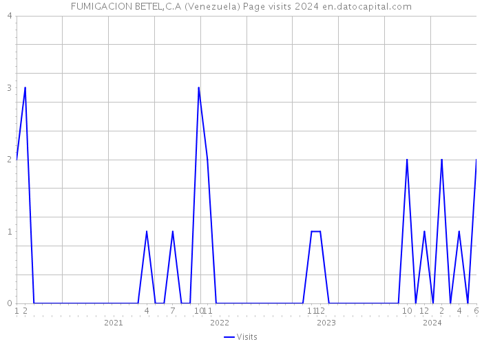 FUMIGACION BETEL,C.A (Venezuela) Page visits 2024 