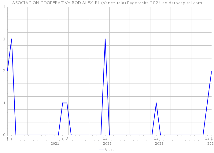 ASOCIACION COOPERATIVA ROD ALEX, RL (Venezuela) Page visits 2024 