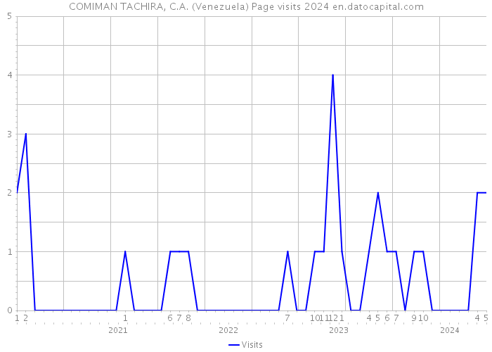 COMIMAN TACHIRA, C.A. (Venezuela) Page visits 2024 