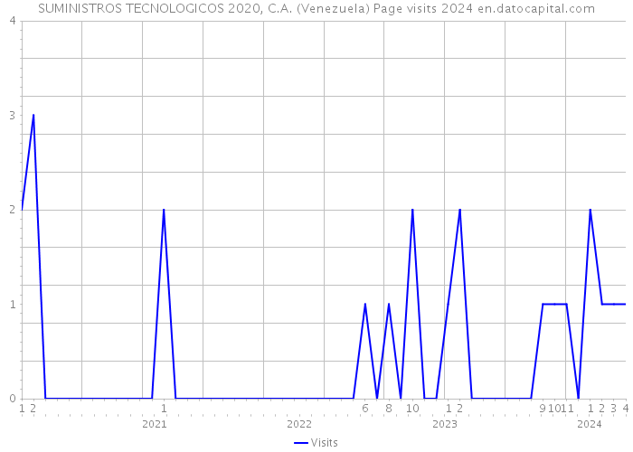 SUMINISTROS TECNOLOGICOS 2020, C.A. (Venezuela) Page visits 2024 