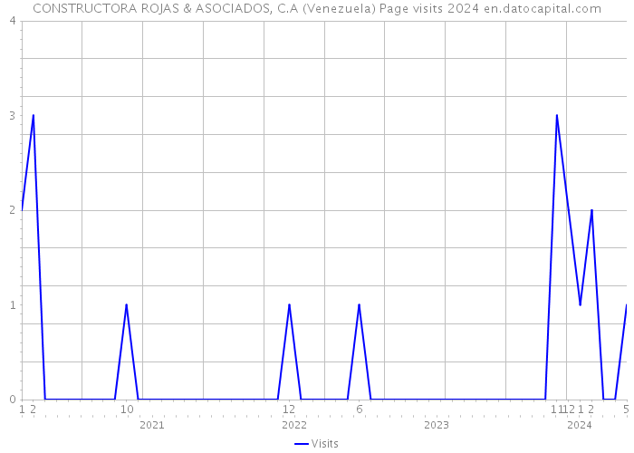CONSTRUCTORA ROJAS & ASOCIADOS, C.A (Venezuela) Page visits 2024 