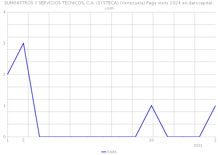 SUMINISTROS Y SERVICIOS TECNICOS, C.A. (SYSTECA) (Venezuela) Page visits 2024 