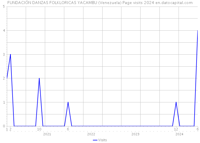 FUNDACIÓN DANZAS FOLKLORICAS YACAMBU (Venezuela) Page visits 2024 