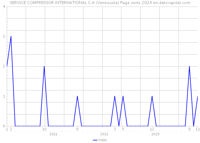 SERVICE COMPRESSOR INTERNATIONAL C.A (Venezuela) Page visits 2024 