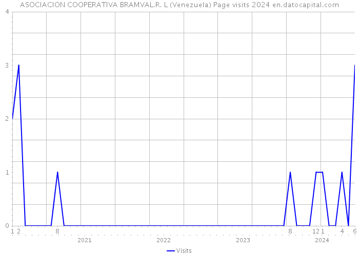 ASOCIACION COOPERATIVA BRAMVAL.R. L (Venezuela) Page visits 2024 