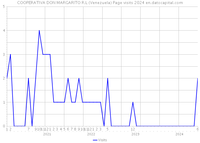 COOPERATIVA DON MARGARITO R.L (Venezuela) Page visits 2024 