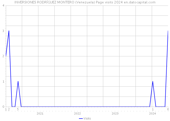 INVERSIONES RODRÍGUEZ MONTERO (Venezuela) Page visits 2024 