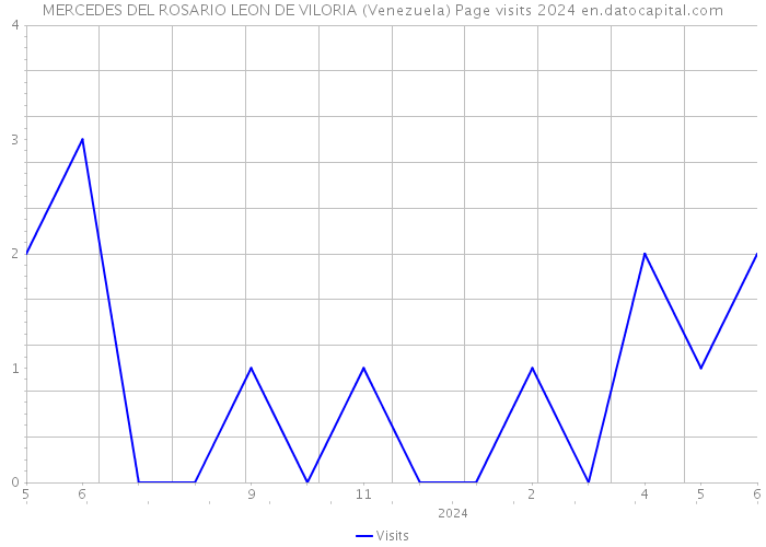 MERCEDES DEL ROSARIO LEON DE VILORIA (Venezuela) Page visits 2024 