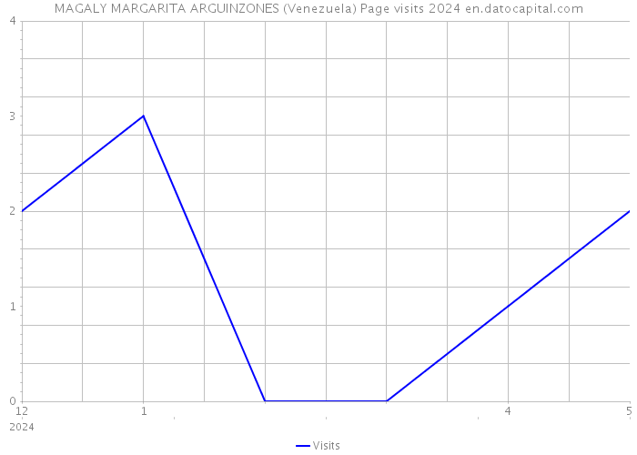 MAGALY MARGARITA ARGUINZONES (Venezuela) Page visits 2024 