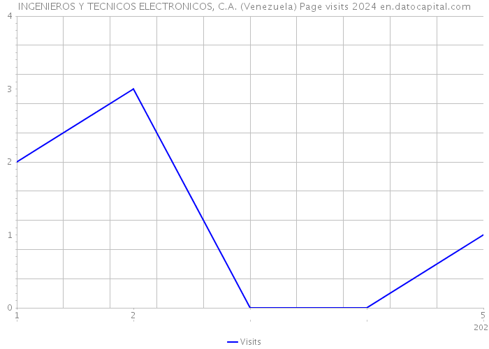 INGENIEROS Y TECNICOS ELECTRONICOS, C.A. (Venezuela) Page visits 2024 