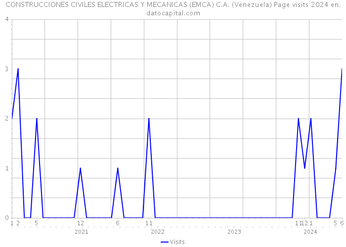 CONSTRUCCIONES CIVILES ELECTRICAS Y MECANICAS (EMCA) C.A. (Venezuela) Page visits 2024 